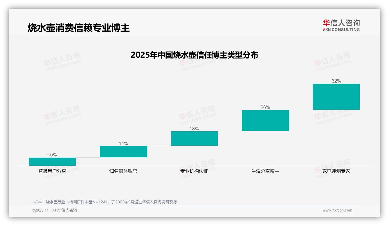 华信人咨询报告核心结论：烧水壶消费者65%依赖熟人推荐-2025年11月-烧水壶-38