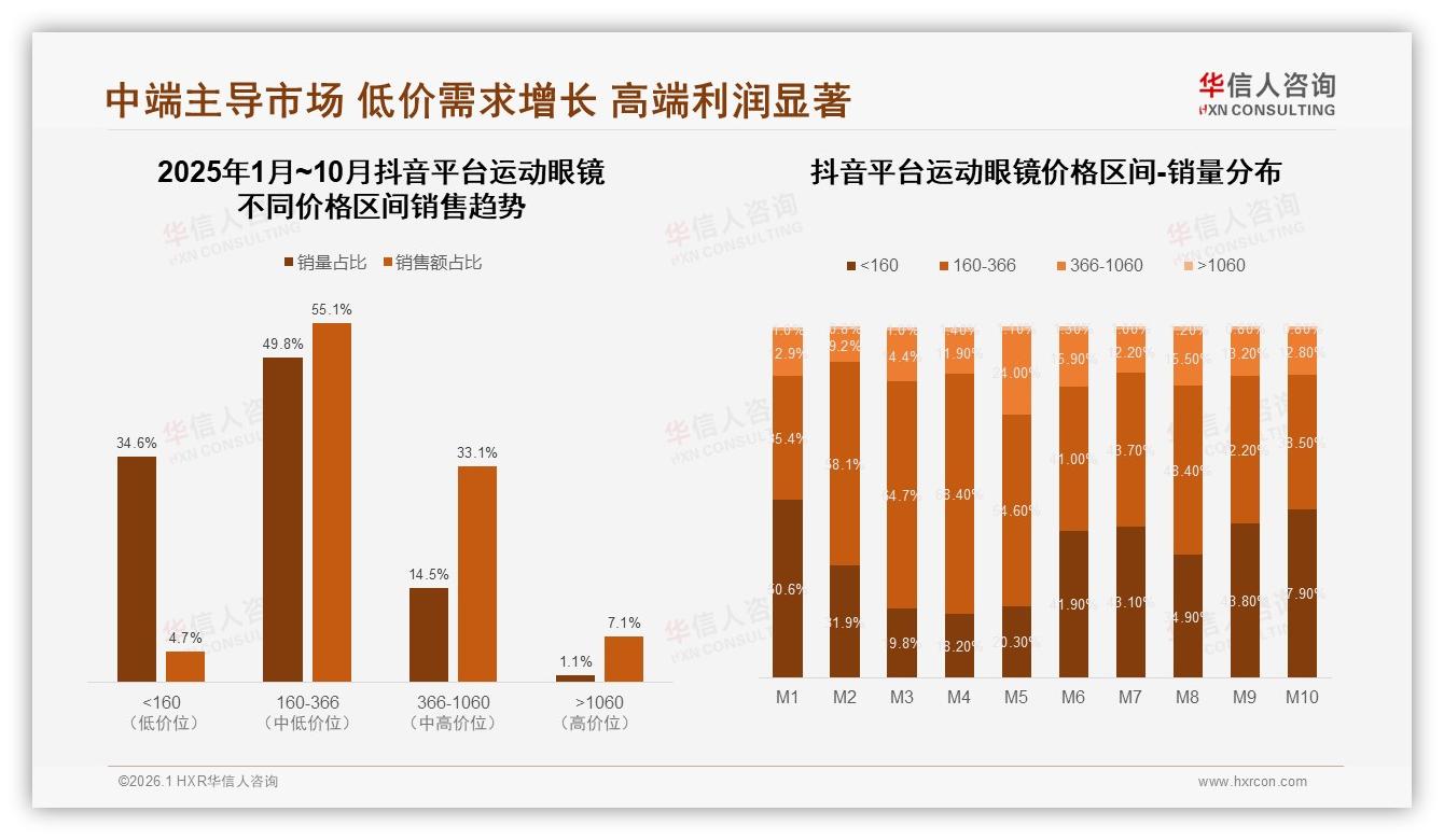 运动眼镜38%消费者首选功能实用性品牌溢价空间受限——华信人咨询趋势雷达报告-2026年1月-运动眼镜-38