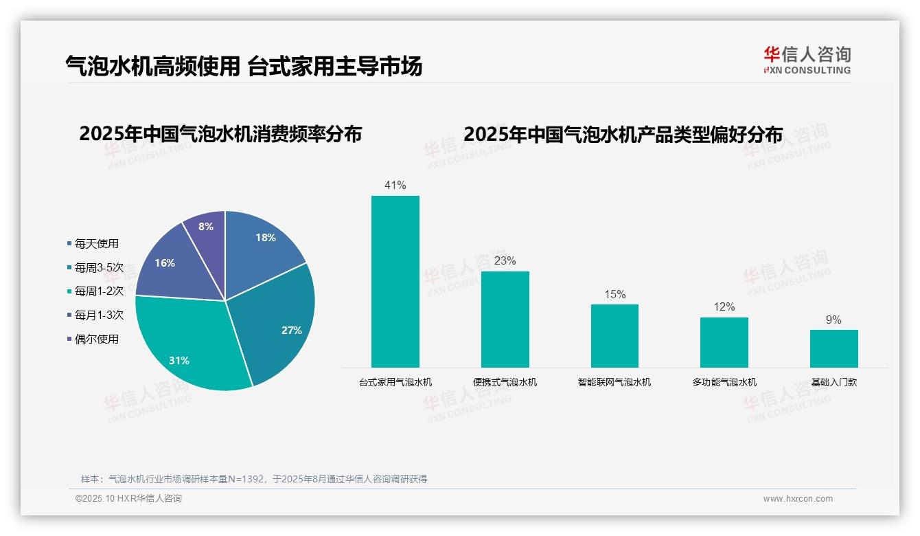 数据说话：华信人咨询报告指出58%消费者每周使用气泡水机1~5次-2025年10月-气泡水机-38