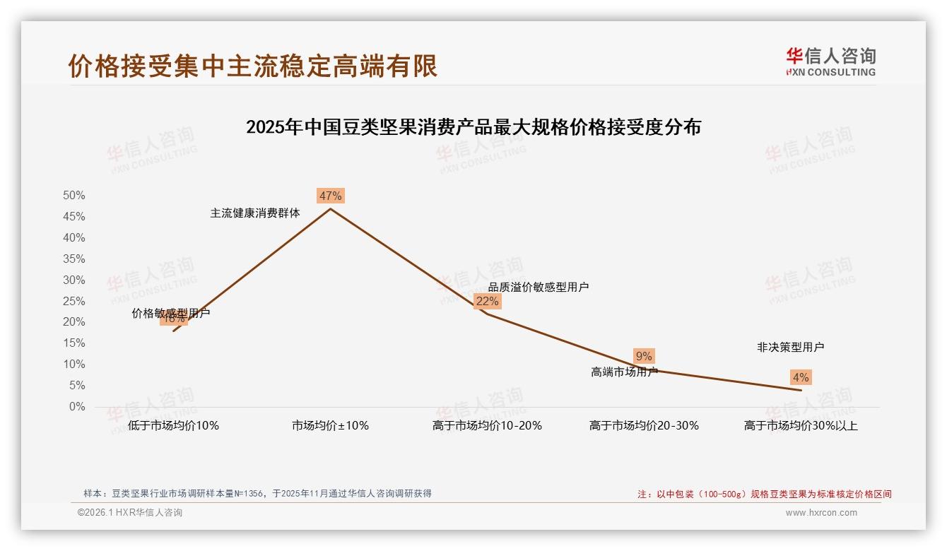 华信人咨询豆类坚果品类年报：50至70%复购率占31%，新品尝试34%驱动品牌切换-2026年1月-豆类坚果-38
