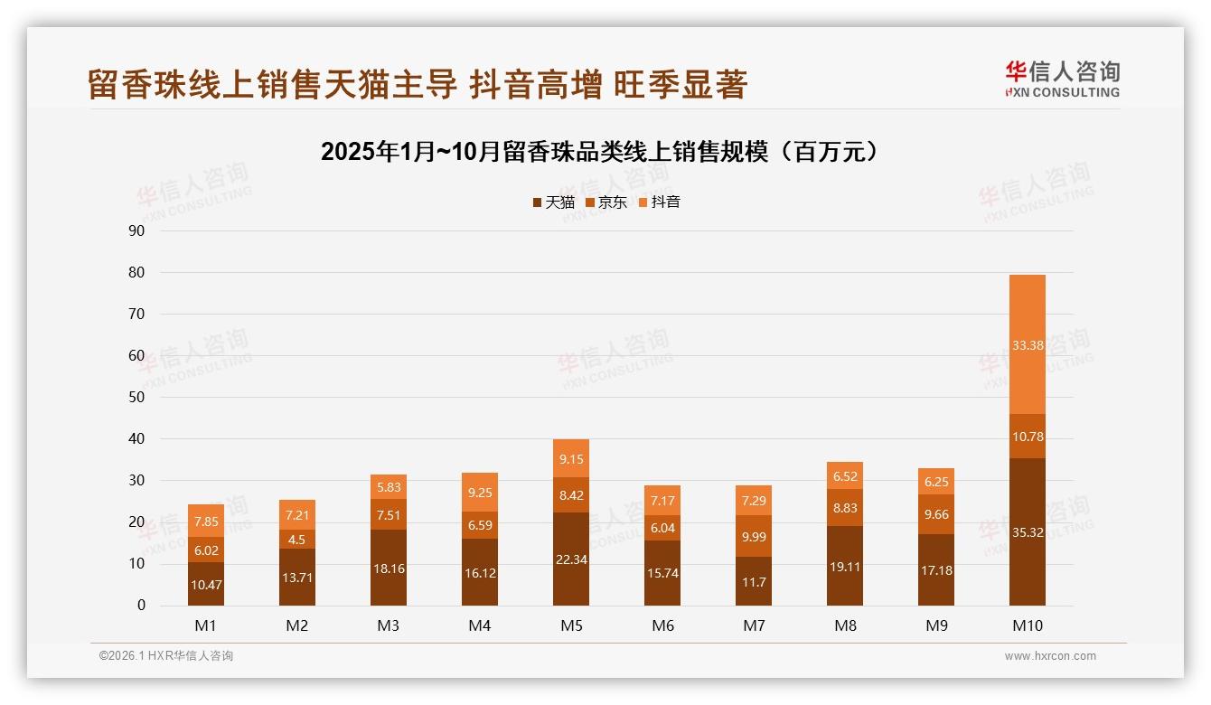 华信人咨询行业透视：留香珠退货体验仅52%满意，智能推荐29%需求缺口待补-2026年1月-留香珠-38