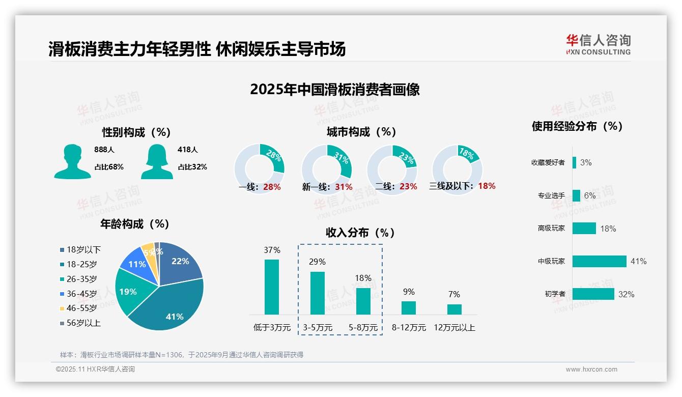 双翘板偏好高达38%领跑市场——华信人咨询报告深度解析-2025年11月-滑板-38