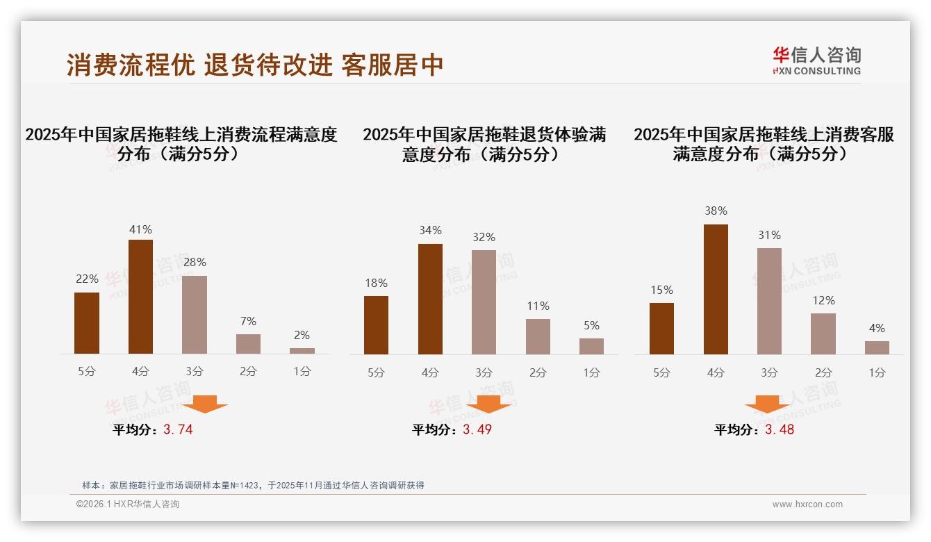 每年仅买1次占42%低频家居拖鞋市场，20~50元价格带42%销量靠性价比破冰——华信人咨询报告披露-2026年1月-家居拖鞋-38