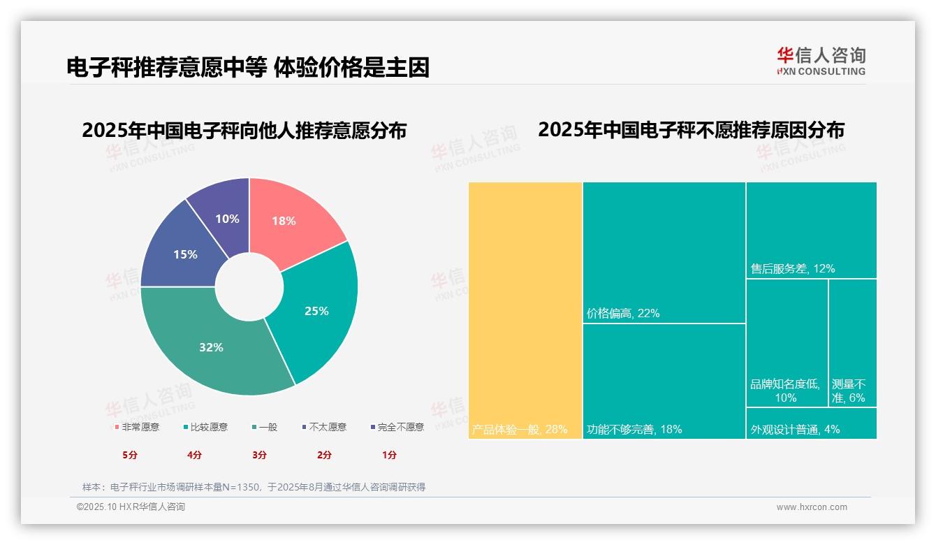 一文读懂健康管理28%主导购买动机：华信人咨询报告精编-2025年10月-电子秤-38