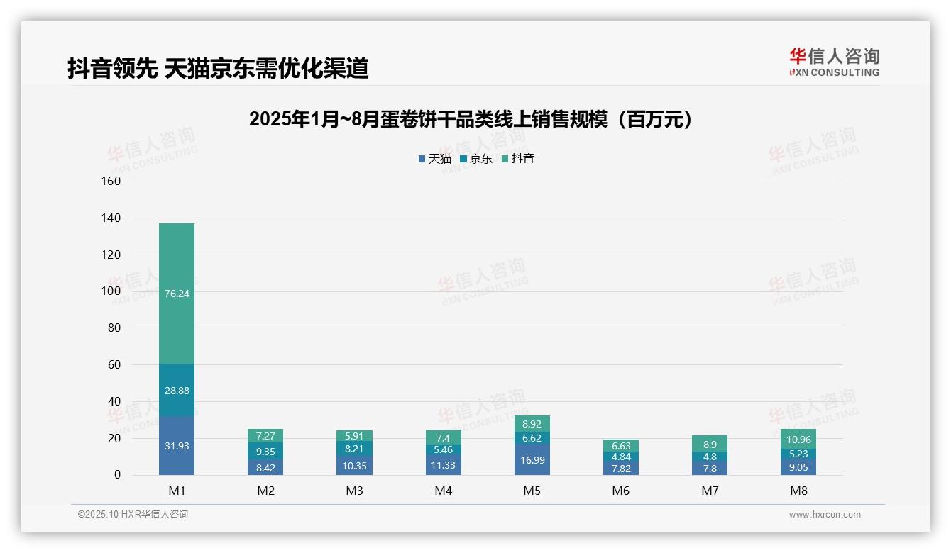 低价蛋卷饼干销量占比50.1%主导市场——华信人咨询研究报告关键发现-2025年10月-蛋卷饼干-38