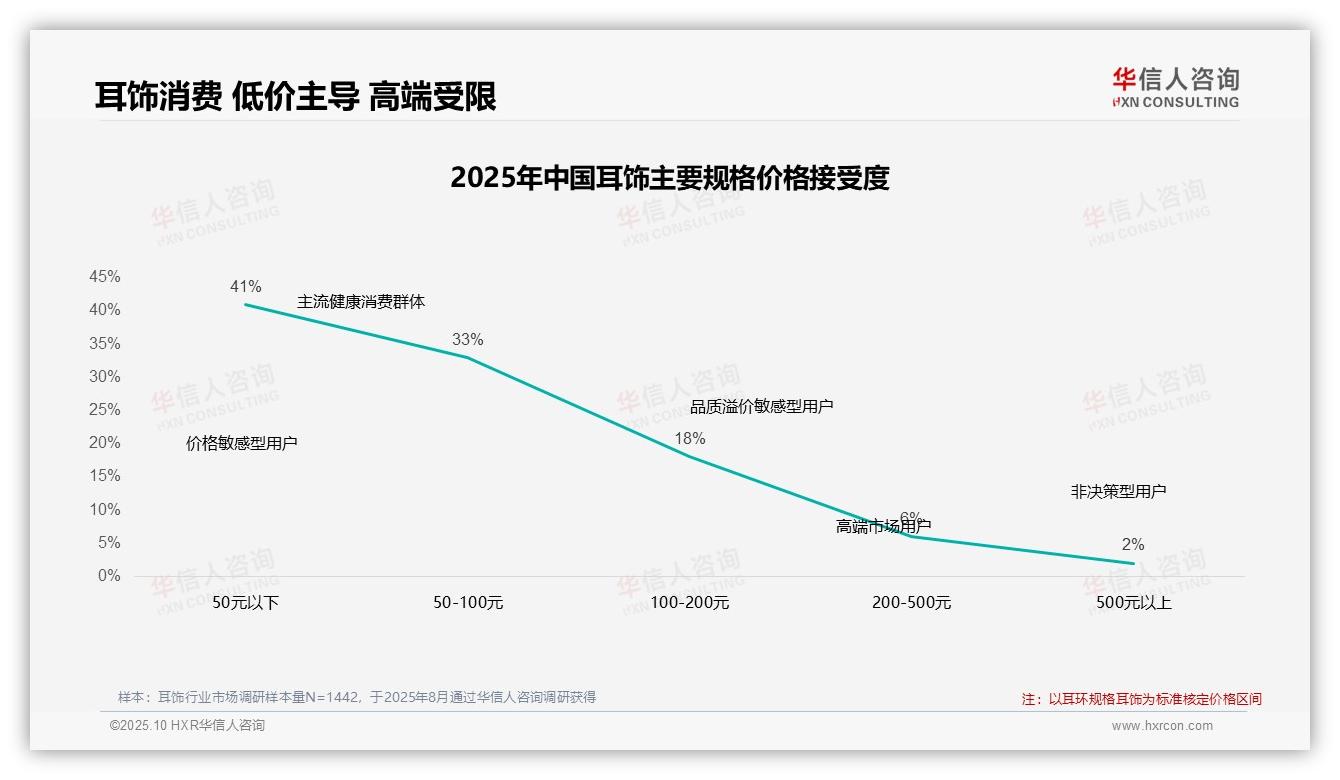 低价偏好覆盖74%消费群体——华信人咨询趋势报告摘要-2025年10月-耳饰-38
