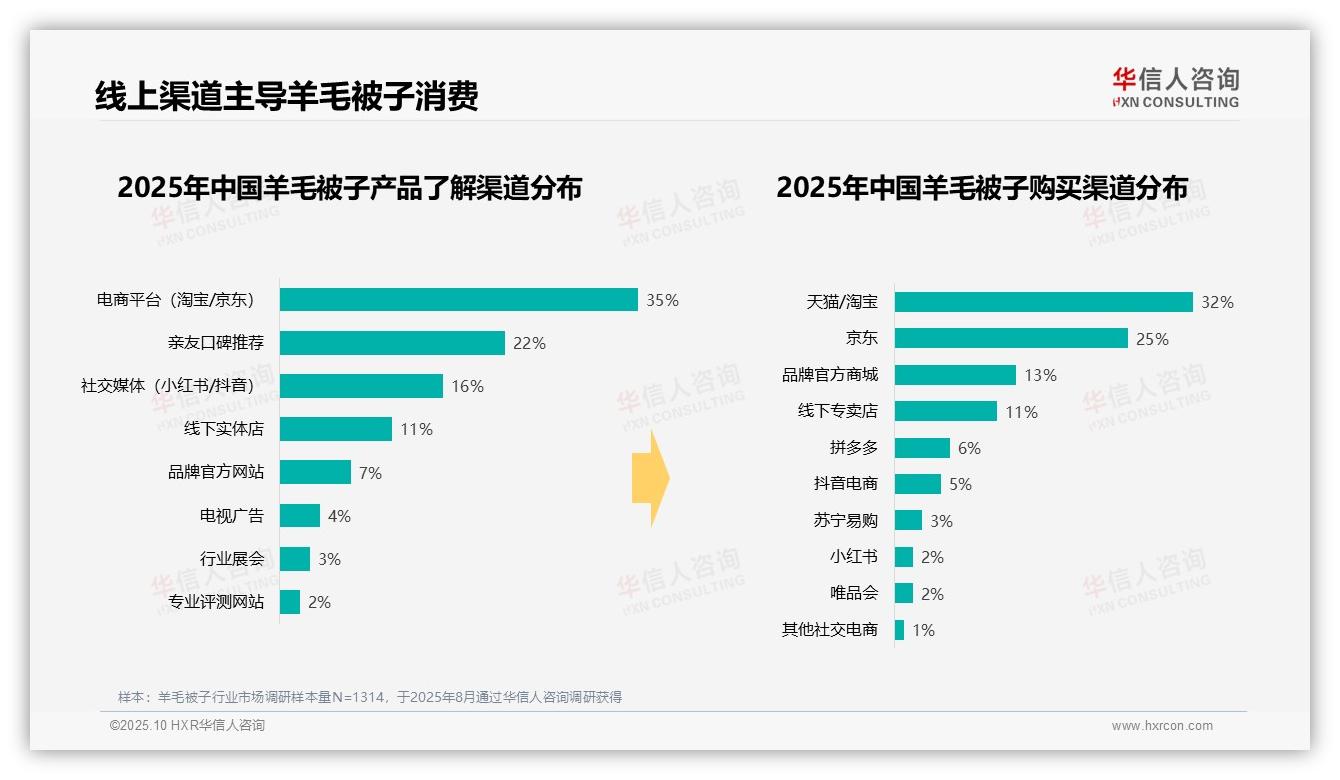 华信人咨询报告出炉，指出48%羊毛被子消费在冬季-2025年10月-羊毛被子-38