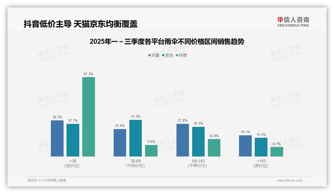 抖音雨伞低价消费者占比67.3%，该趋势获华信人咨询报告支持-2025年11月-雨伞-38