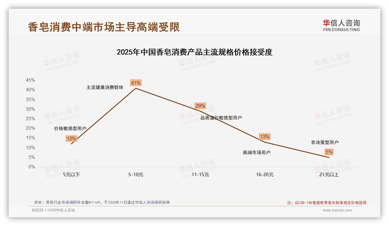 香皂促销依赖度52%，价格涨10%仅47%继续购买，价值感待提升-2026年1月-香皂-38