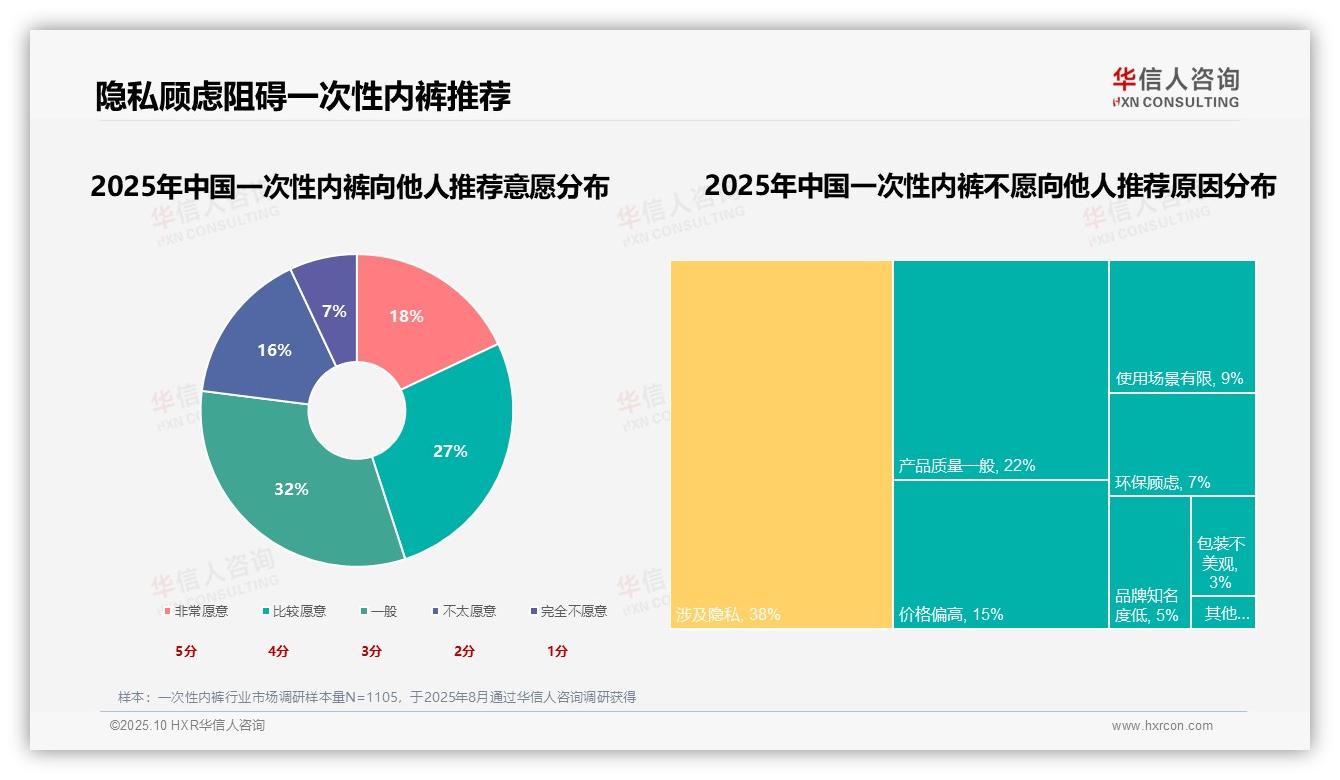 一次性内裤77%消费者用于核心场景——华信人咨询研究报告关键发现-2025年10月-一次性内裤-38