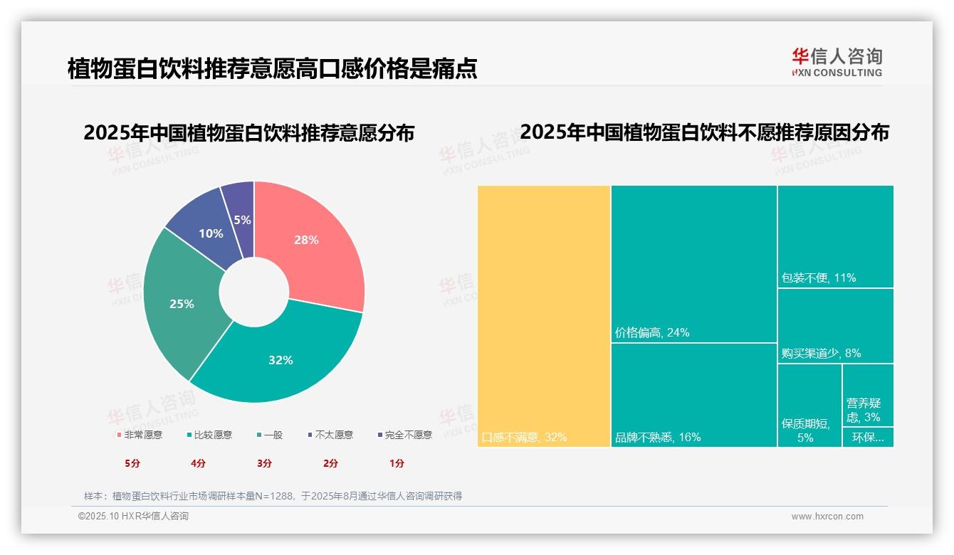 60%消费者愿意推荐植物蛋白饮料——华信人咨询白皮书核心观点-2025年10月-植物蛋白饮料-38