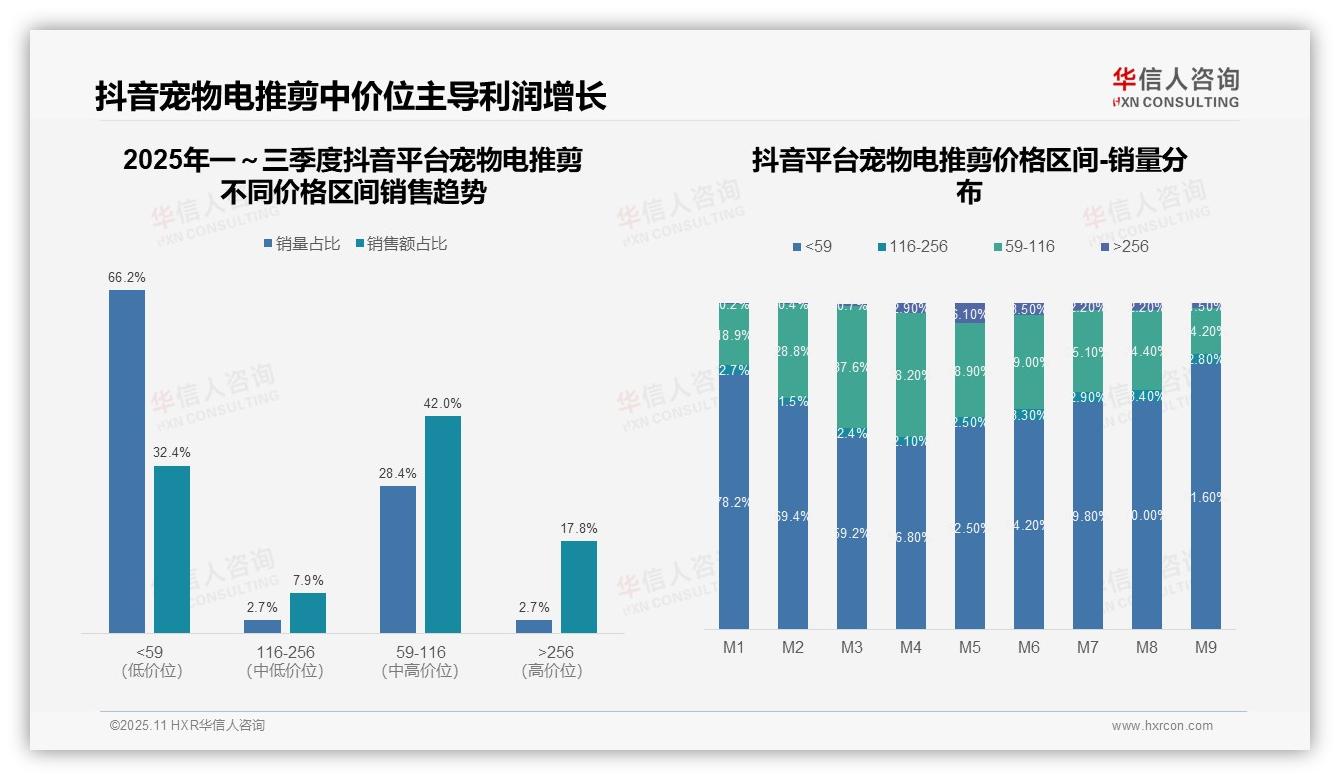 京东宠物电推剪中端产品占比51.1%：这一结论来自华信人咨询权威报告-2025年11月-宠物电推剪-38