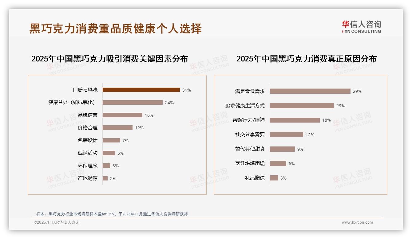 70%~85%可可含量偏好28%，无糖低糖22%，健康黑巧克力成新宠-2026年1月-黑巧克力-38