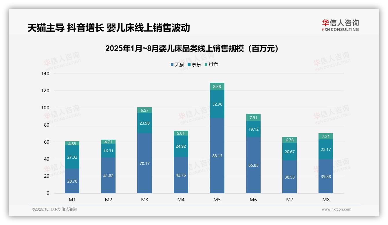 高端婴儿床7.4%销量贡献34.7%营收——华信人咨询最新报告证实-2025年10月-婴儿床-38