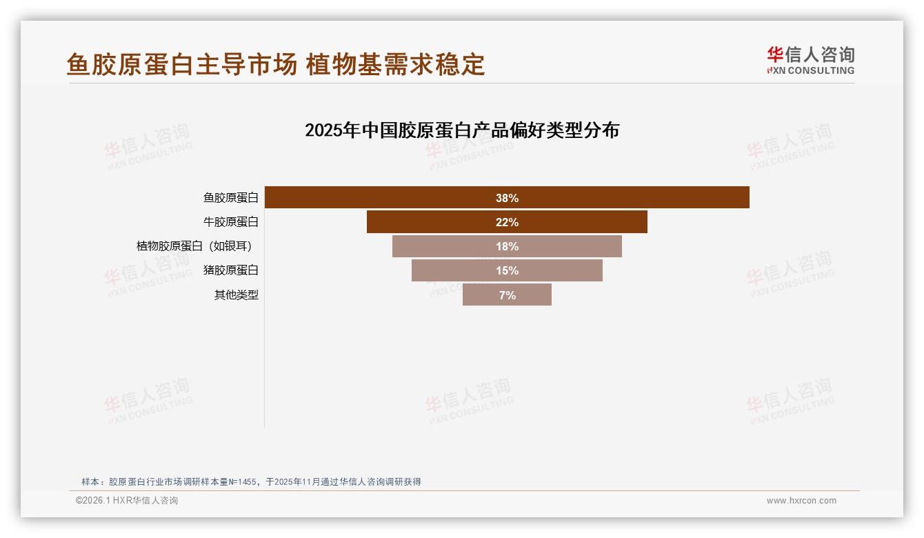 抖音销售额占比60%高端胶原蛋白42.9%靠千元价格带——华信人咨询独家披露-2026年1月-胶原蛋白-38