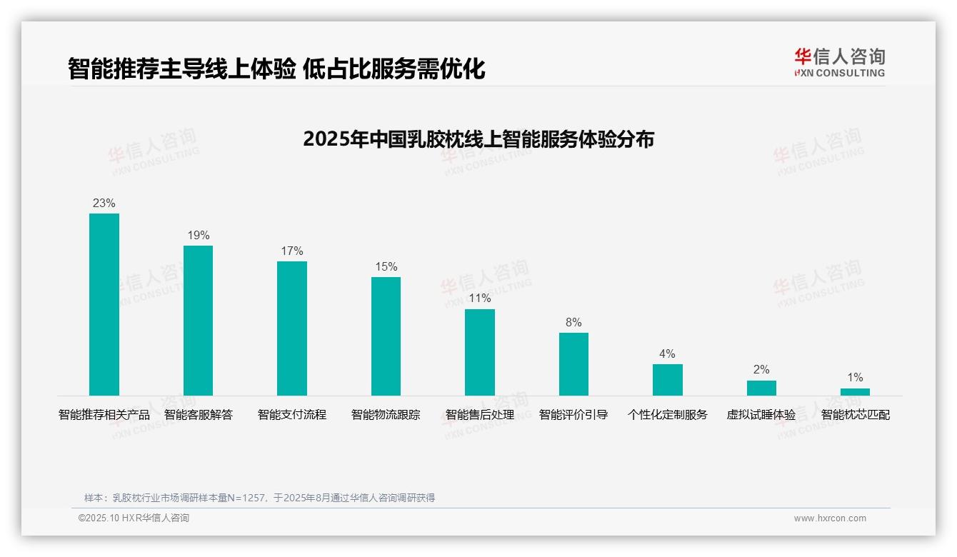 据华信人咨询报告：亲友口碑推荐37%主导消费决策-2025年10月-乳胶枕-38