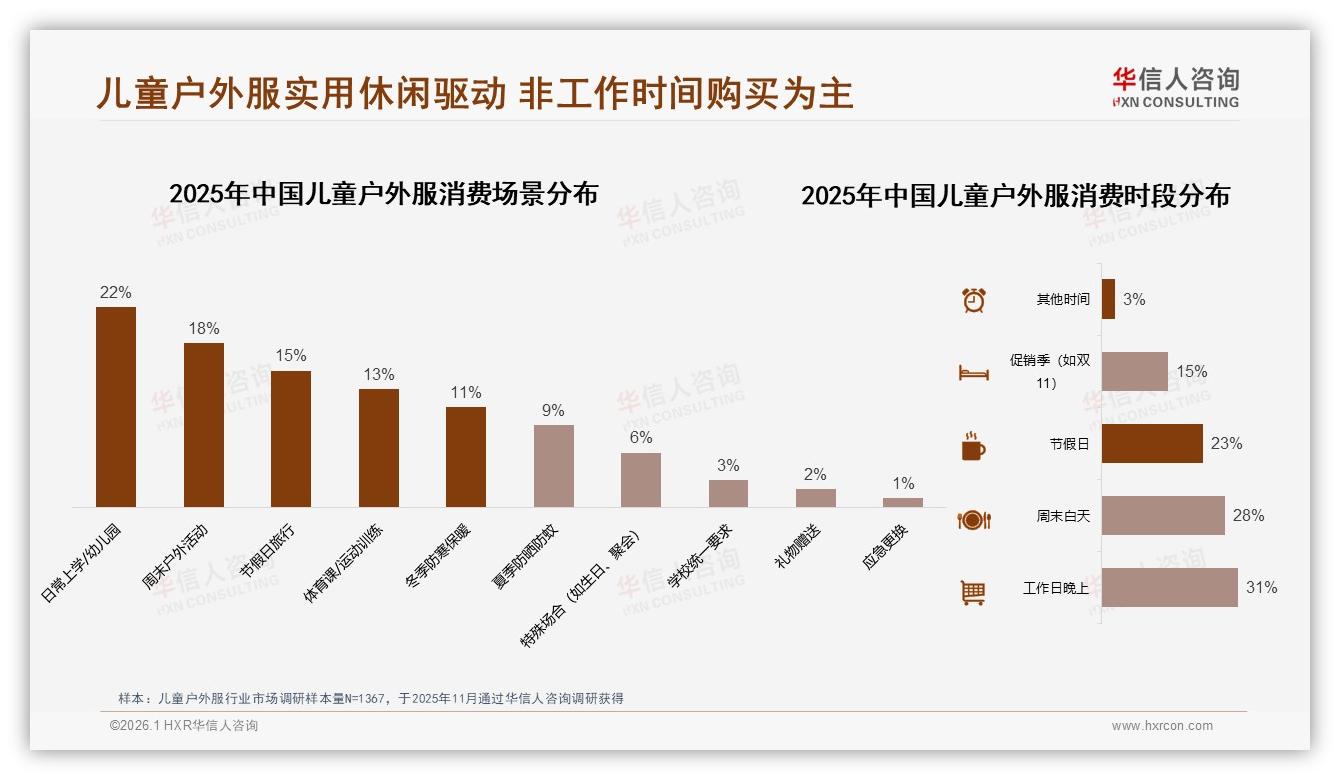 儿童户外服季节性消费42%每季2~3次驱动秋冬春三波上新——华信人咨询白皮书指出-2026年1月-儿童户外服-38