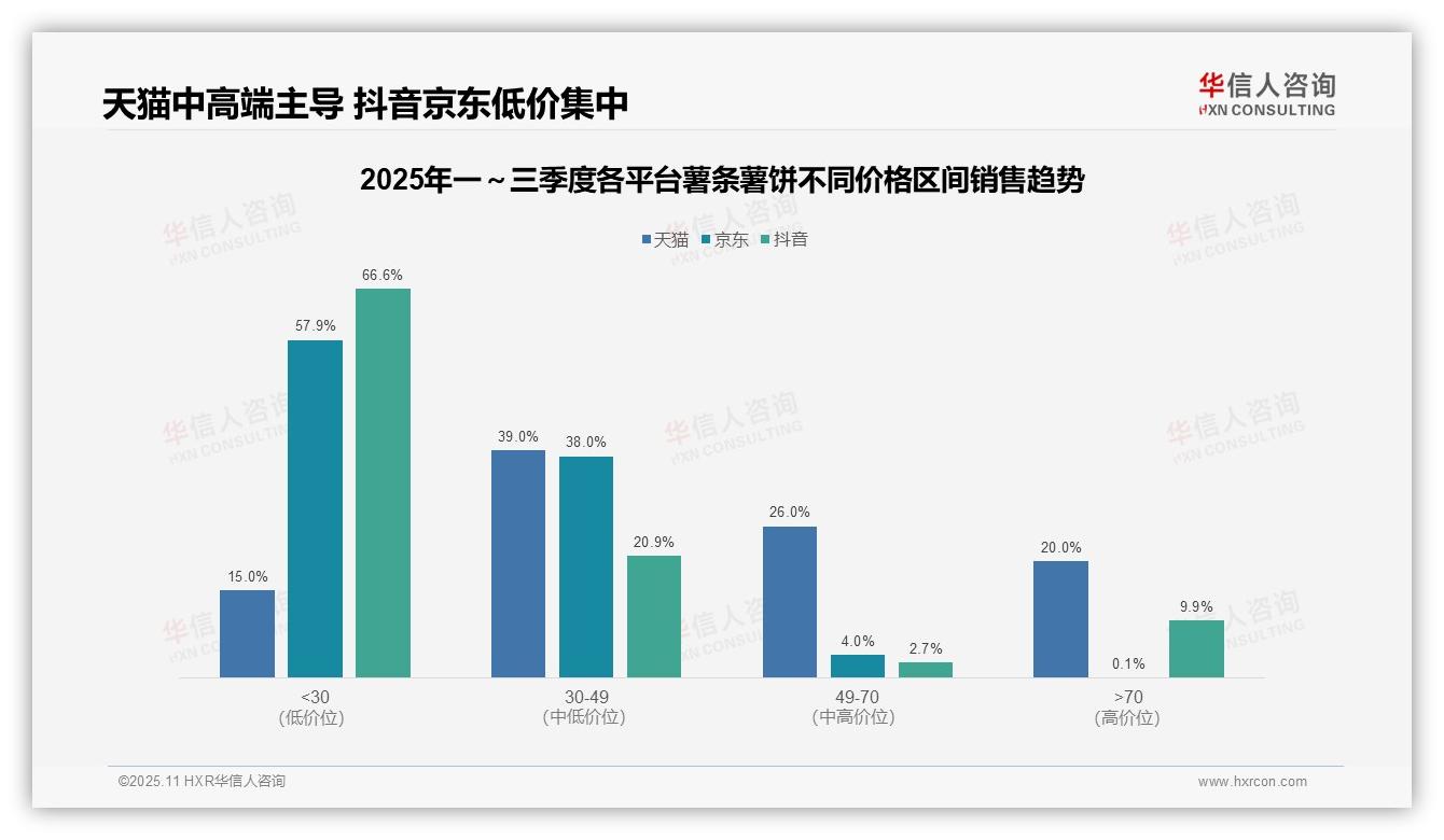 行业风向：华信人咨询报告提出抖音高端薯条薯饼消费者占比9.9%揭示营销潜力-2025年11月-薯条薯饼-38