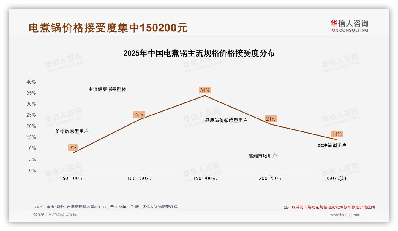 华信人咨询电煮锅品类年报：150到200元价格带占34%支付意愿集中-2026年1月-电煮锅-38