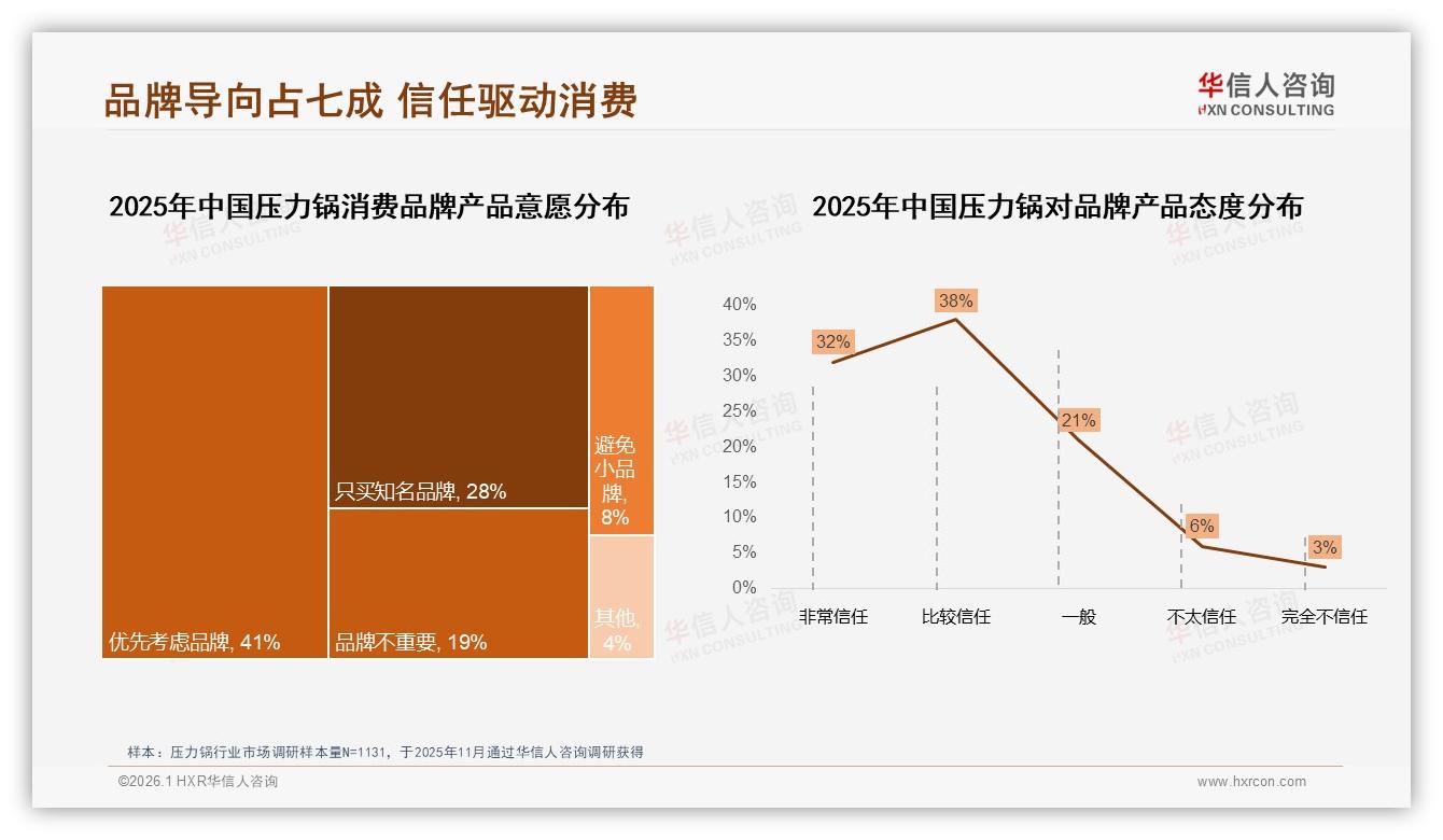 华信人咨询独家披露：69%品牌导向购买，压力锅信任度70%——华信人咨询趋势洞察报告-2026年1月-压力锅-38