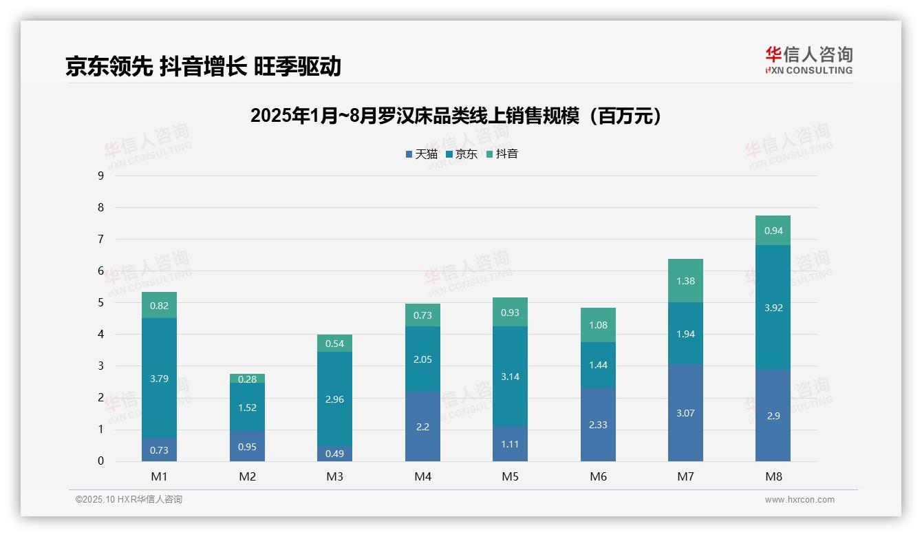 中高端罗汉床销售额占比66.5%驱动市场增长——华信人咨询趋势报告摘要-2025年10月-罗汉床-38