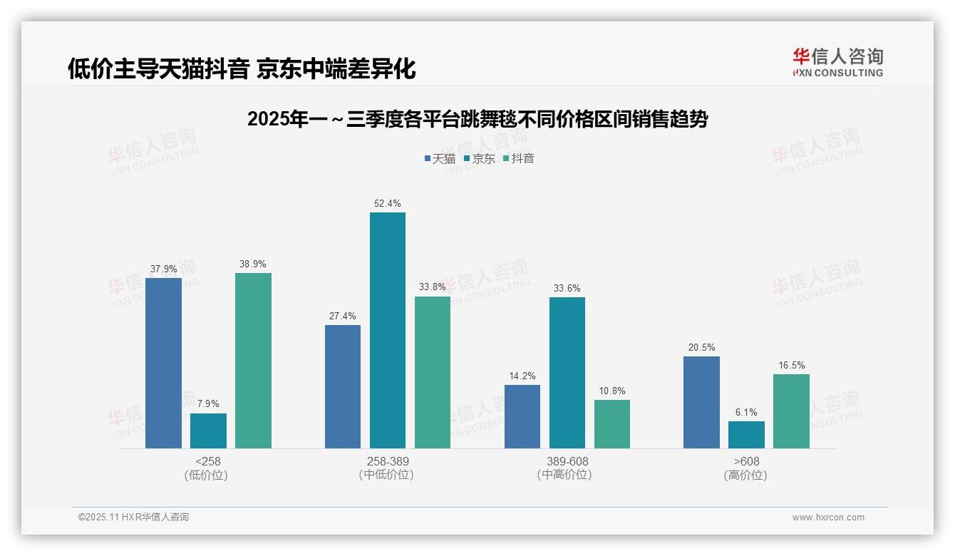 权威印证：华信人咨询调研报告确认67.9%跳舞毯销量来自低价段利润优化是关键-2025年11月-跳舞毯-38