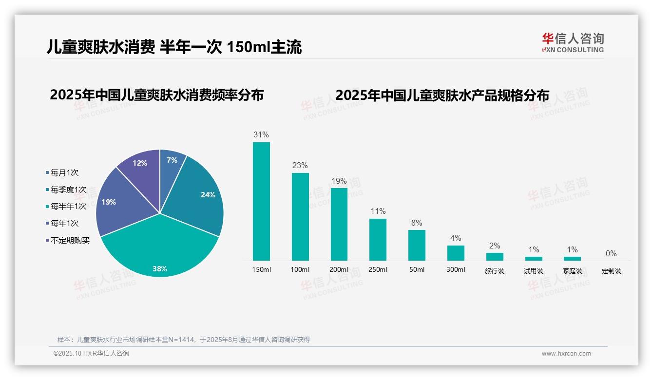 77%女性主导儿童爽肤水消费，华信人咨询报告给出权威数据-2025年10月-儿童爽肤水-38