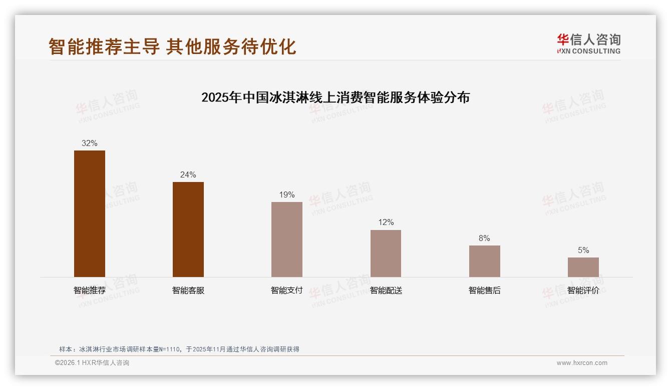 华信人咨询独家披露：38%消费者信微信朋友圈冰淇淋分享，真实体验成最高信任背书-2026年1月-冰淇淋-38