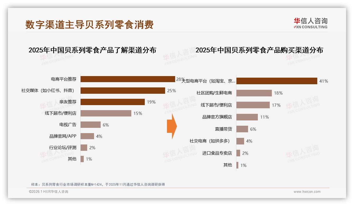 华信人咨询行业观察：坚果海鲜偏好47%量引领贝系列零食健康升级-2026年1月-贝系列零食-38