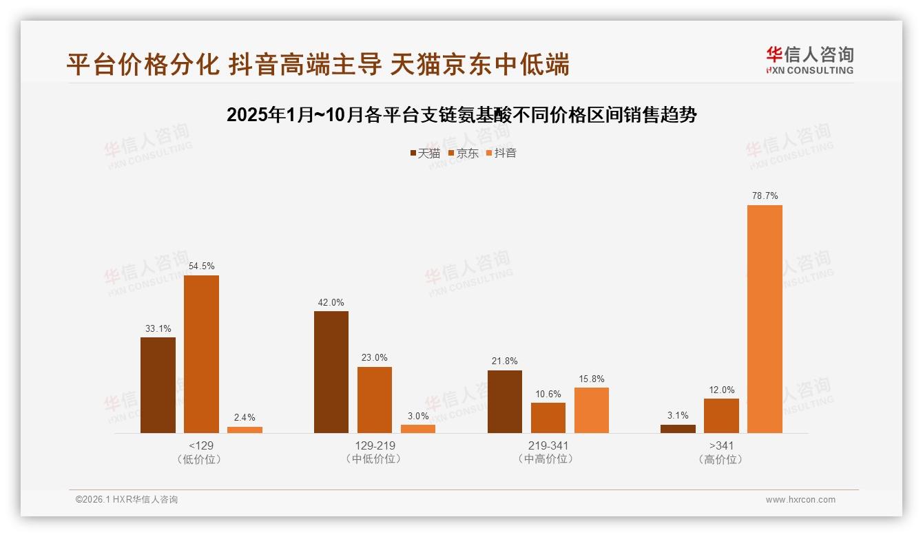 华信人咨询行业透视：支链氨基酸70%复购率区间占56%，发现更优性价比38%人群易流失-2026年1月-支链氨基酸-38