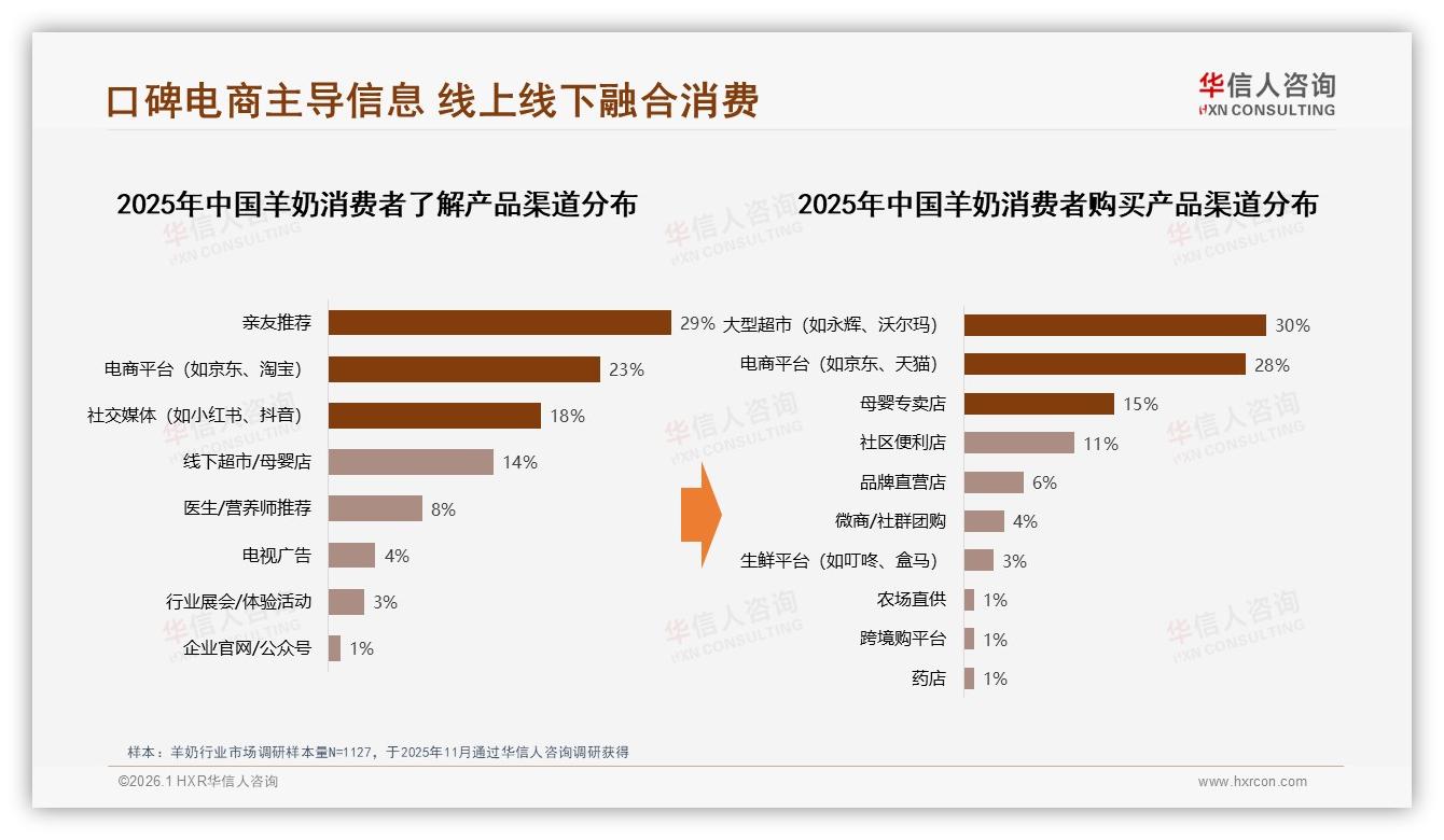 42%亲友口碑驱动羊奶首购，社交裂变打法全拆解——华信人咨询羊奶品类年报-2026年1月-羊奶-38