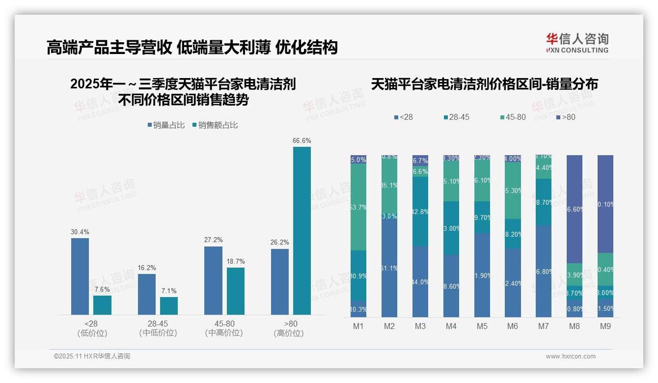 66.6%高端产品主导家电清洁剂销售额——华信人咨询白皮书核心观点-2025年11月-家电清洁剂-38