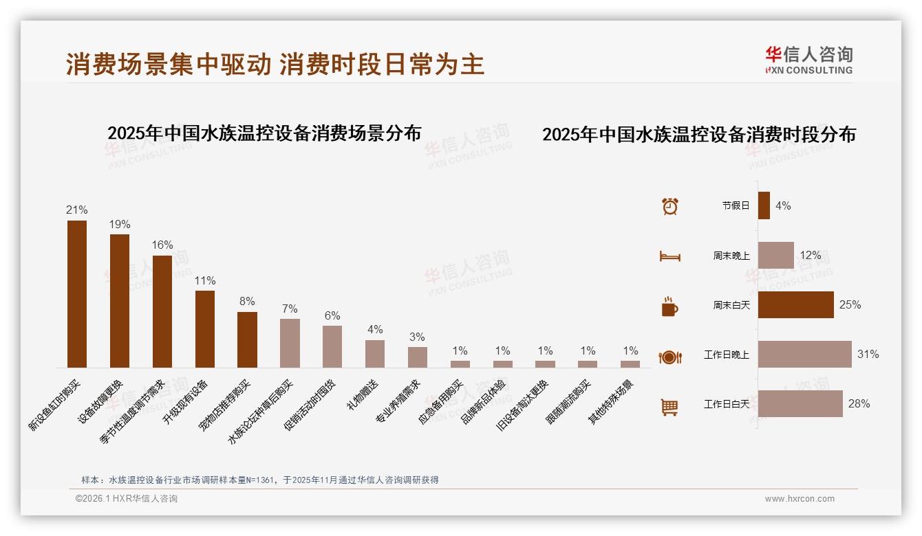 华信人咨询专题解读：36%消费者购买水族温控设备为保鱼健康，情感营销可放大-2026年1月-水族温控设备-38