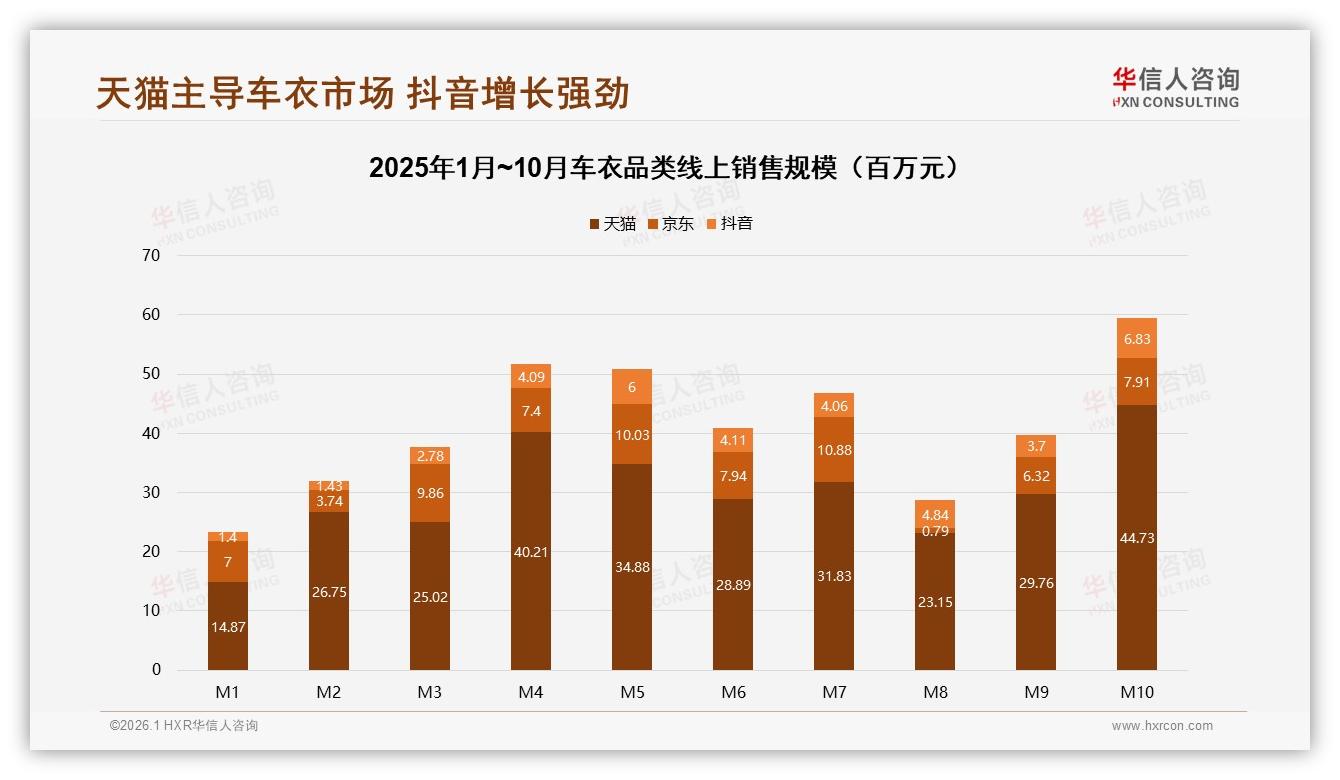 华信人咨询车衣趋势报告：68%销售额来自天猫，抖音增速386%猛追-2026年1月-车衣-38