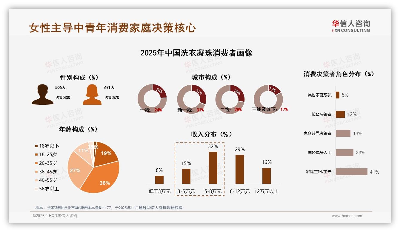 高效去渍型偏好率22%领跑洗衣凝珠功能赛道，华信人咨询行业观察-2026年1月-洗衣凝珠-38