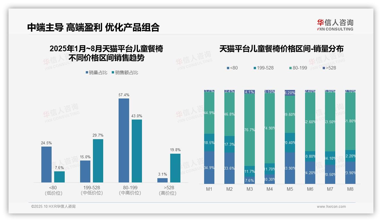 华信人咨询报告解读：为何说京东平台儿童餐椅高端价位占比86%-2025年10月-儿童餐椅-38