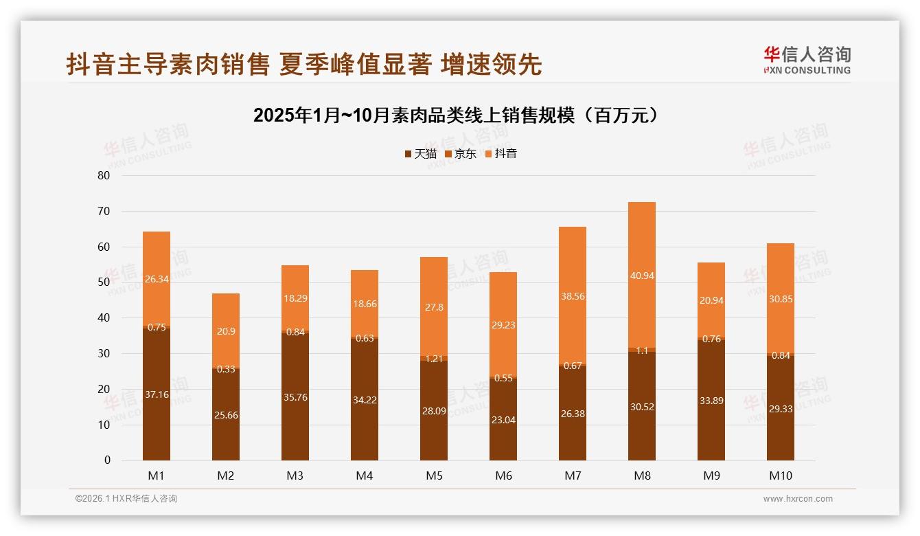 华信人咨询年度复盘：60%高复购素肉品牌受价格口感影响，32%因价转牌-2026年1月-素肉-38