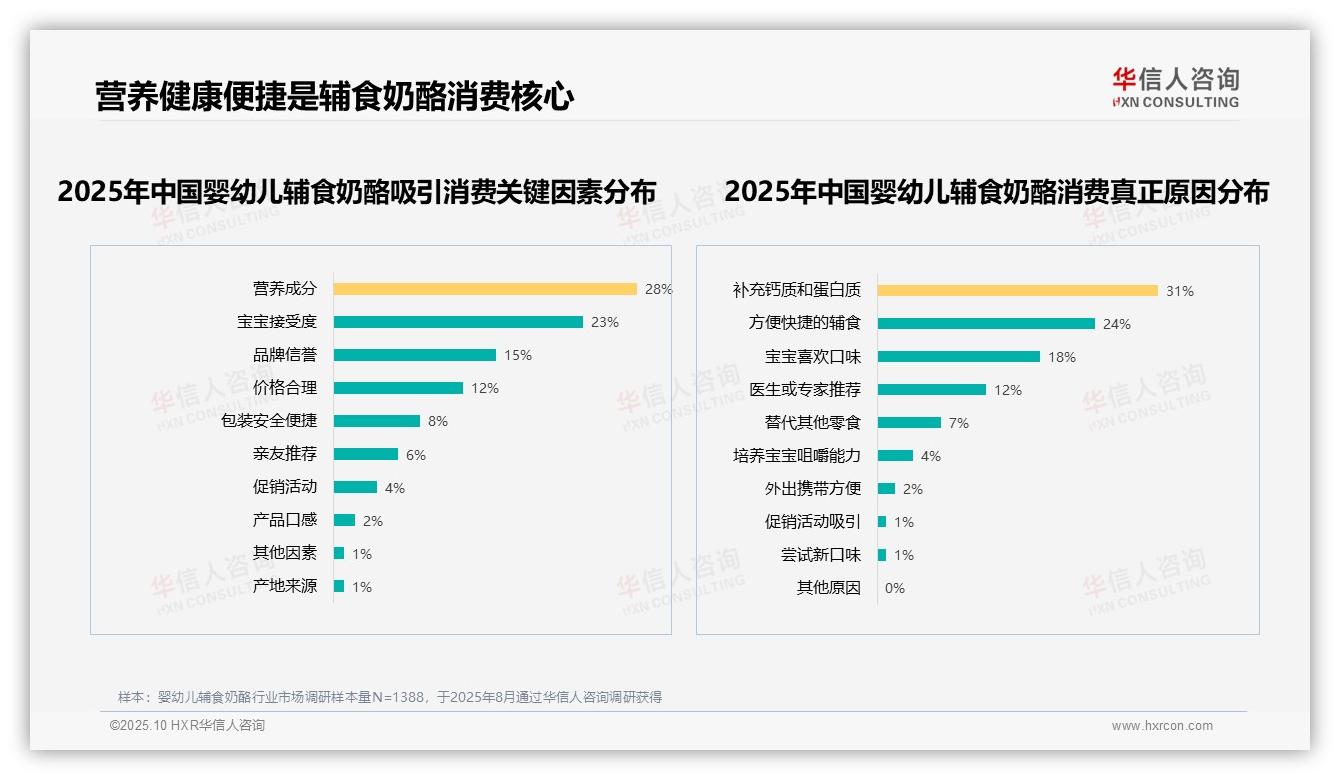 据华信人咨询报告：婴幼儿辅食奶酪推荐意愿高达67%-2025年10月-婴幼儿辅食奶酪-38