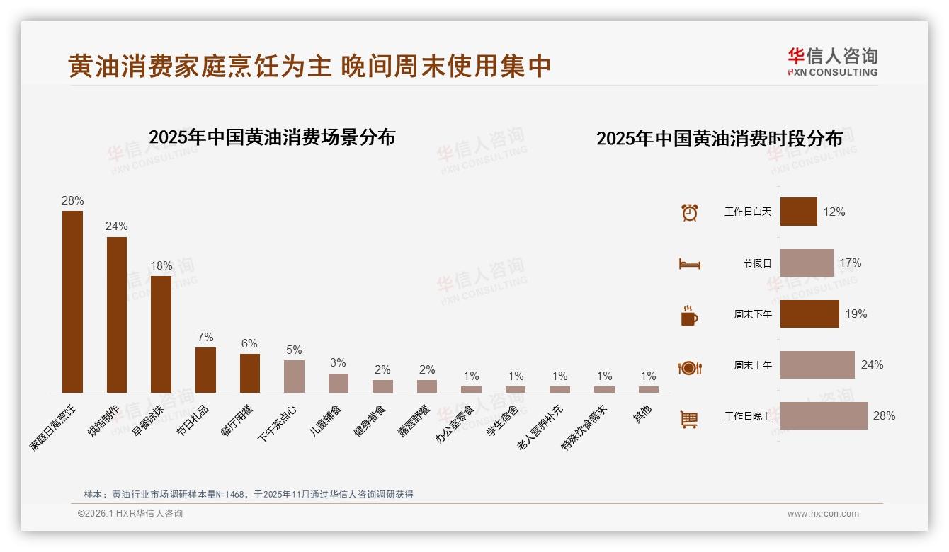 黄油社交媒体38%靠朋友圈，华信人咨询独家披露真实体验分享31%最吸粉-2026年1月-黄油-38