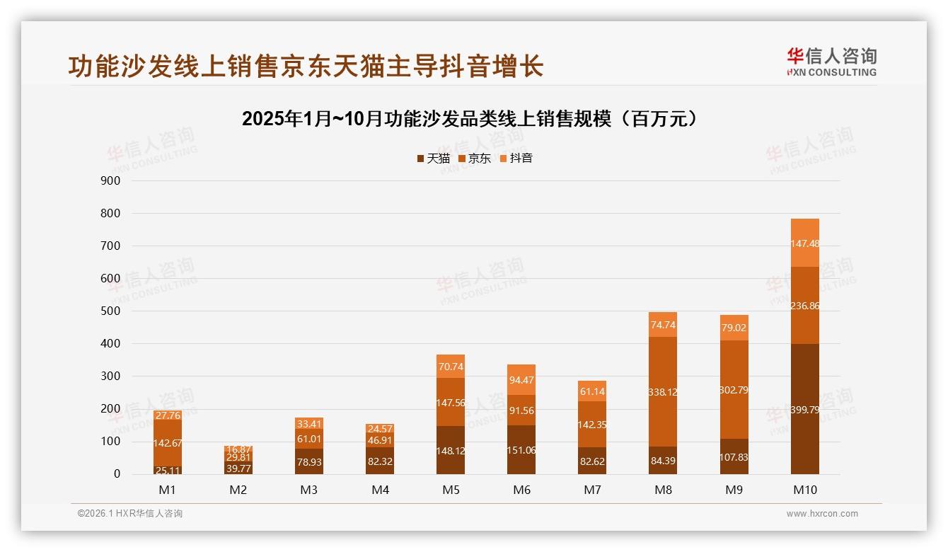 华信人咨询数据洞察：69%中青年家庭决策功能沙发，3000~6000元最吃香-2026年1月-功能沙发-38