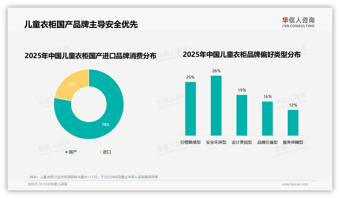 权威印证：华信人咨询调研报告确认78%儿童衣柜消费者选择国产品牌-2025年10月-儿童衣柜-38