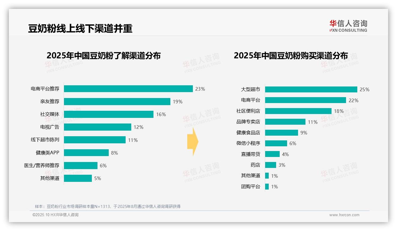 华信人咨询发布专项报告：35%消费者选择中等价位豆奶粉-2025年10月-豆奶粉-38