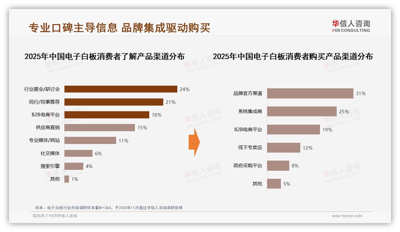 41%首次购买电子白板消费者激活增量市场，华信人咨询趋势雷达报告-2026年1月-电子白板-38