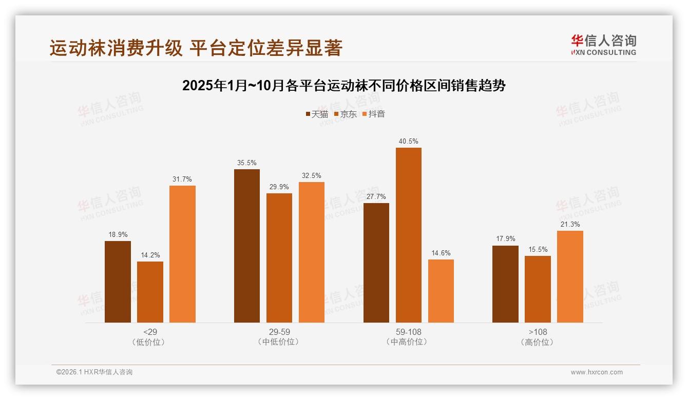 华信人咨询数据洞察：26至35岁人群占31%运动袜消费，下沉市场35%潜力待挖-2026年1月-运动袜-38