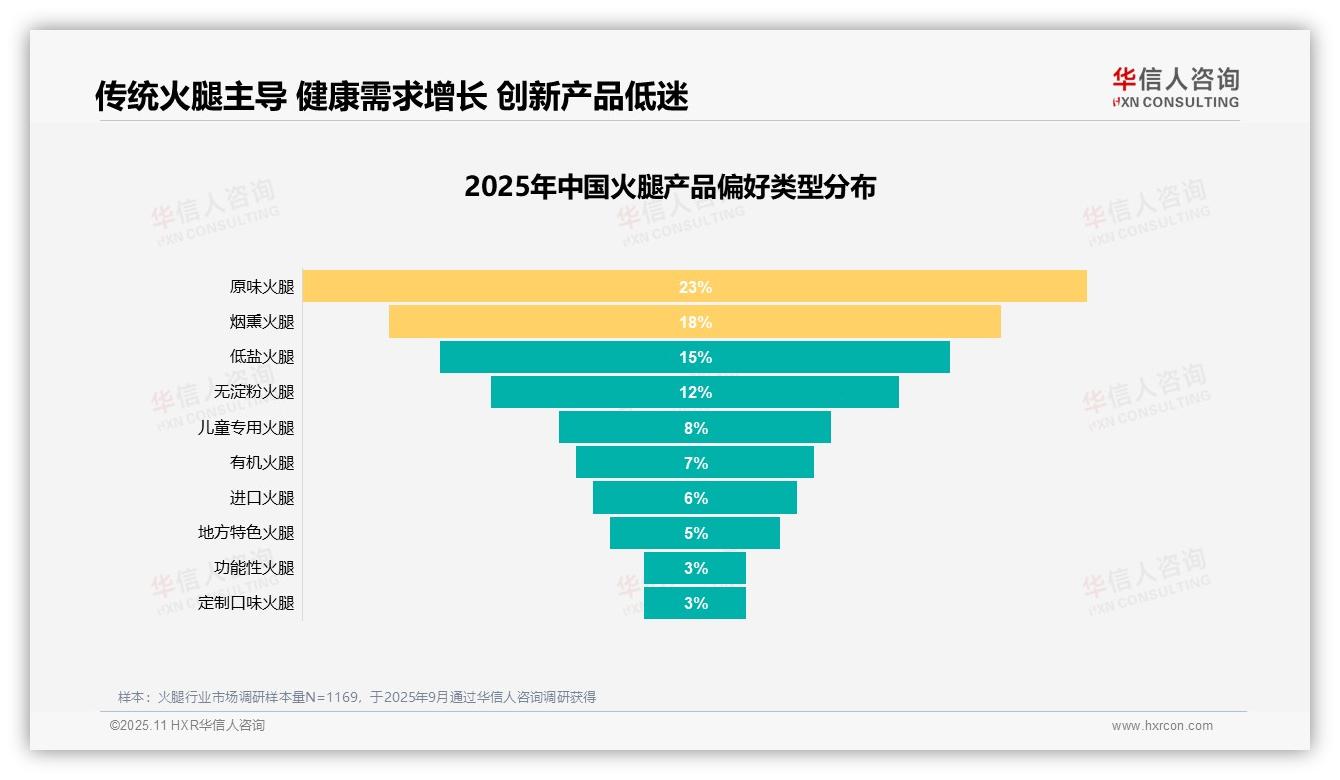 31%消费者因日常饮食选择火腿——华信人咨询报告深度解析-2025年11月-火腿-38