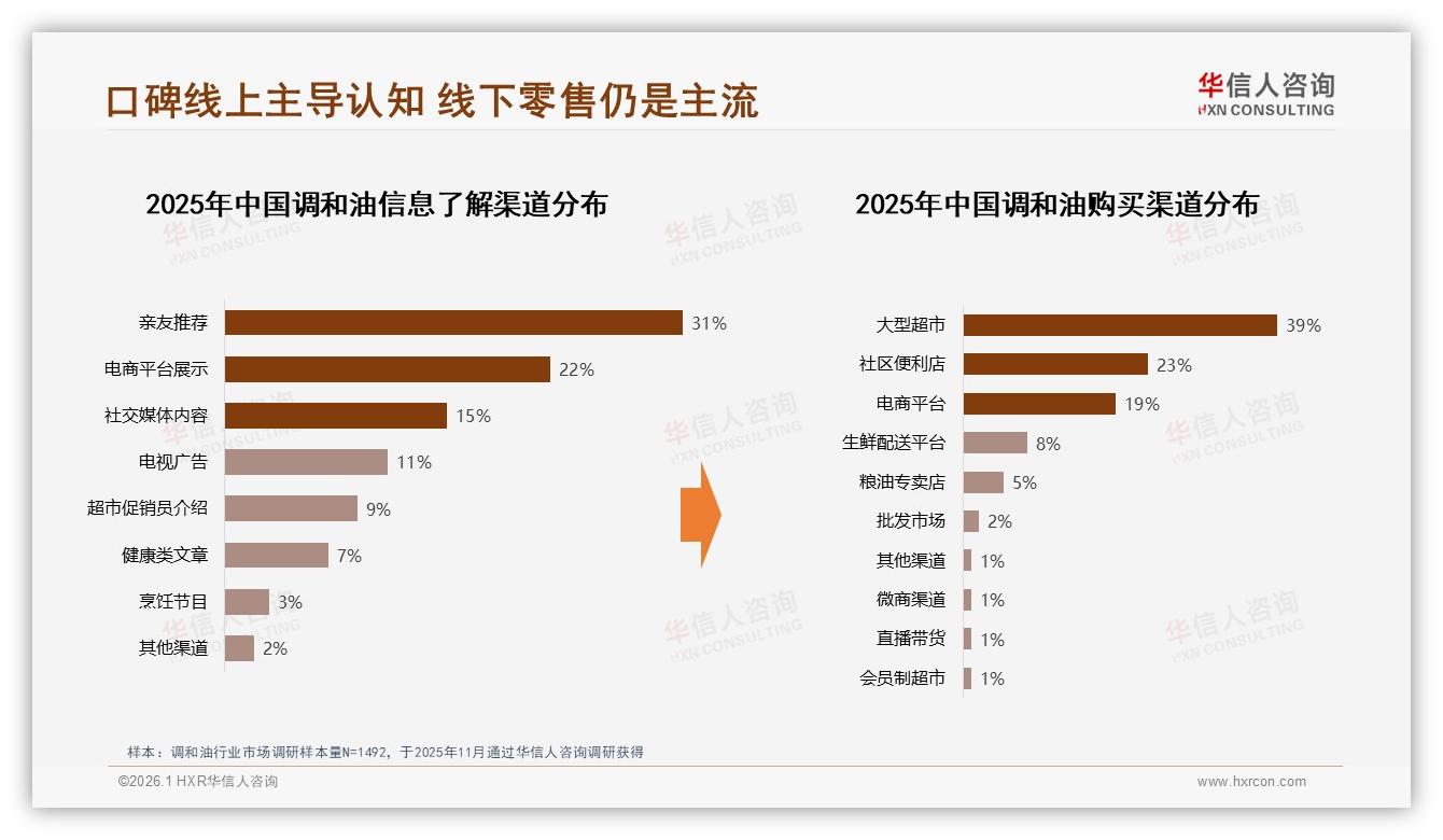 华信人咨询数据洞察：周末白天37%集中采购带动调和油促销窗口-2026年1月-调和油-38