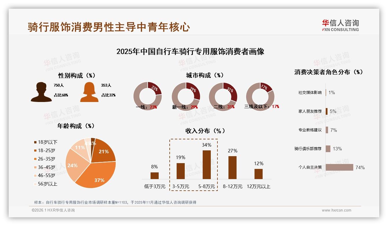 华信人咨询自行车骑行专用服饰品类年报：34%夏季销售高峰，速干面料占38%-2026年1月-自行车骑行专用服饰-38