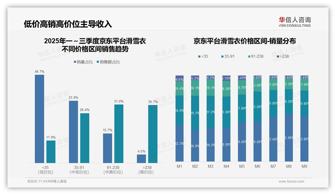 行业风向：华信人咨询报告提出抖音92.7%滑雪衣消费者选择中高端产品-2025年11月-滑雪衣-38