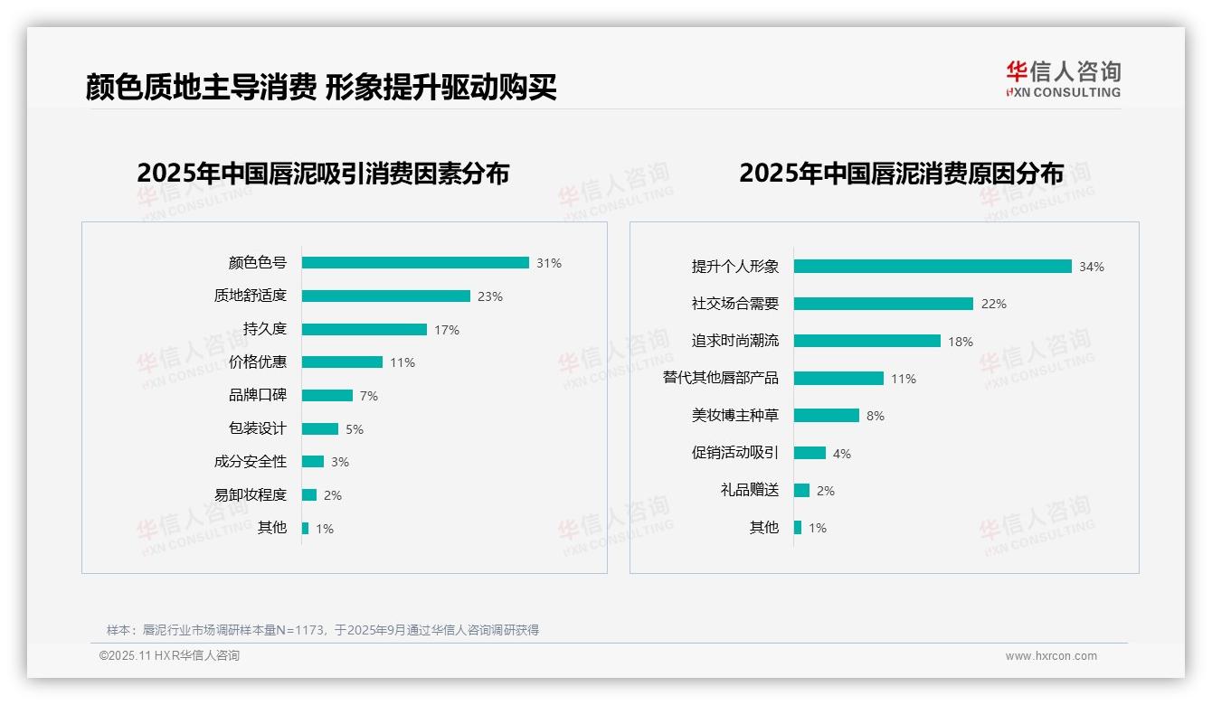 34%消费者为形象提升选择唇泥——华信人咨询趋势报告摘要-2025年11月-唇泥-38