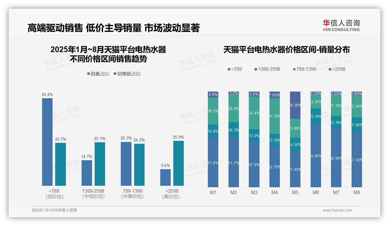 数据说话：华信人咨询报告指出高端电热水器销售额贡献25.9%-2025年10月-电热水器-38